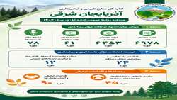 عملکرد روابط عمومی اداره کل منابع طبیعی و آبخیزداری آذربایجان شرقی در سال ۱۴۰۴ 
